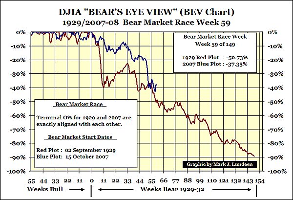 Barron S Confidence Index Chart