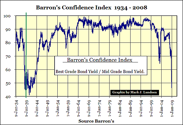 Barron S Confidence Index Chart