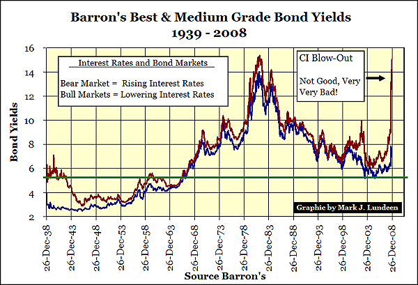 Barron S Confidence Index Chart