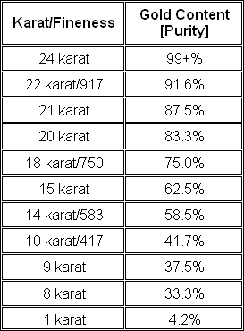 Gold Karat Purity Chart