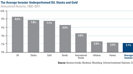 The Average Investor Underperforms Oil, Stocks and Gold