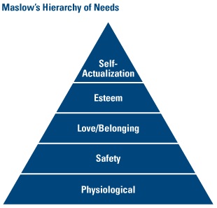 Maslow's Hierarchy of Needs