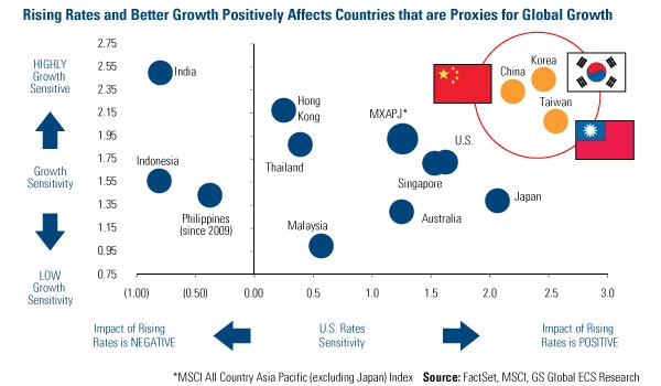 Rising rates and better growth positivety affects countries that are proxies for global growth
