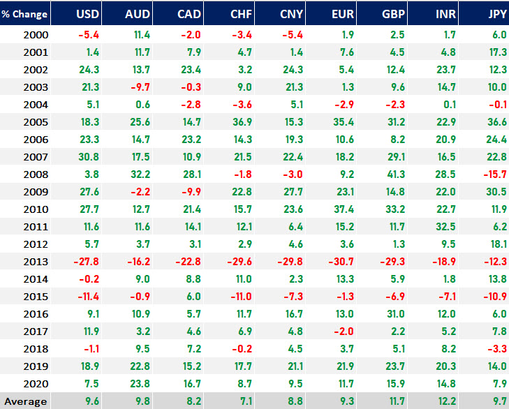 price of gold different in other countries