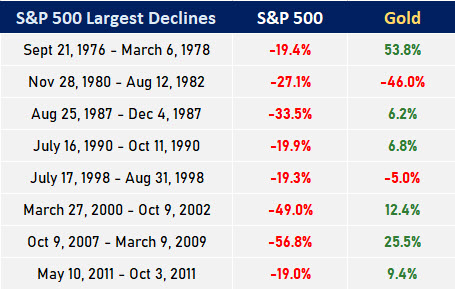 price of gold perform during recessions