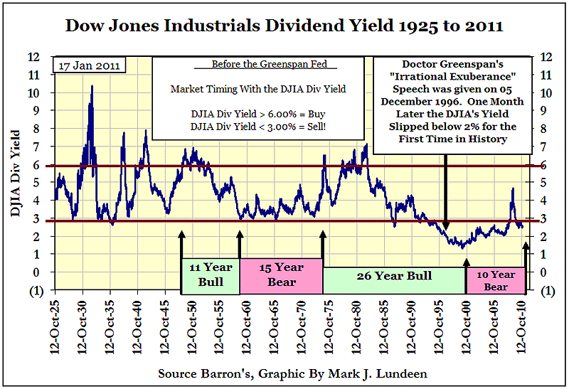 Dow Jones Dividend Yield History Chart