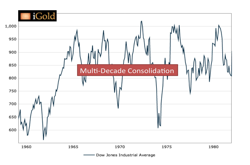 gold multi decade consolidation