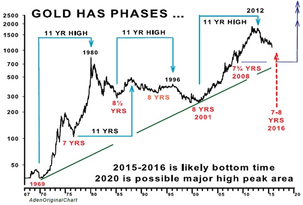 gold price chart prediction