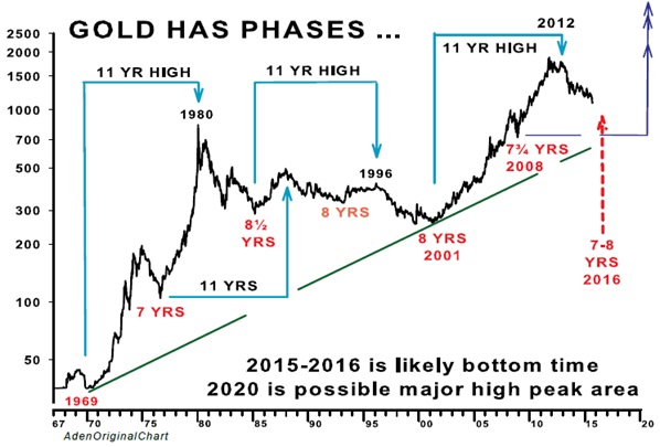 Gold Price Prediction Chart