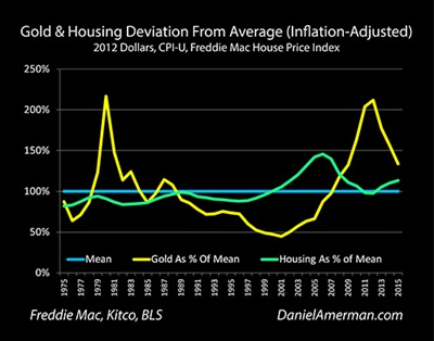 Gold Vs House Price Chart