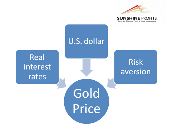 Gold Rate In Saudi Arabia Chart