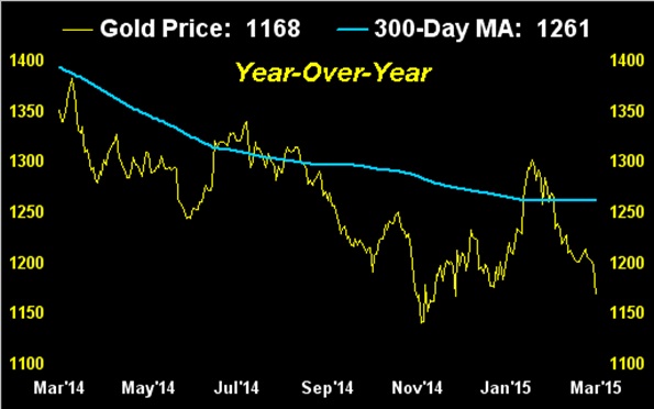 gold price year over year
