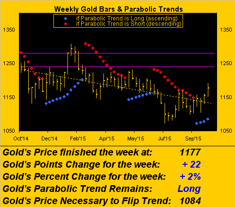 weekly gold charts
