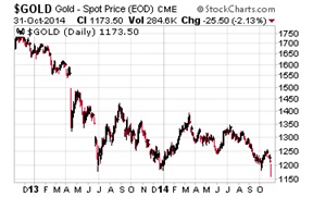 gold spot price 31-oct