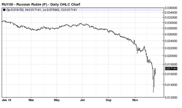 Value Of Ruble Chart