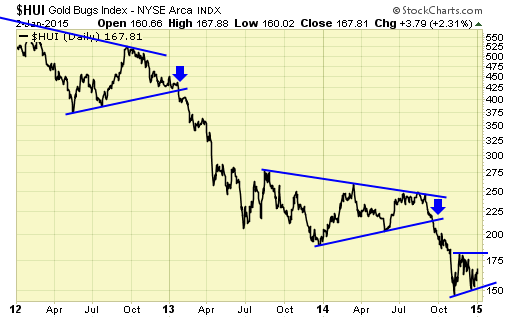 HUI gold bugs index