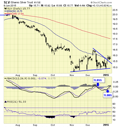 SLV silver shares trust 9-jan-2015