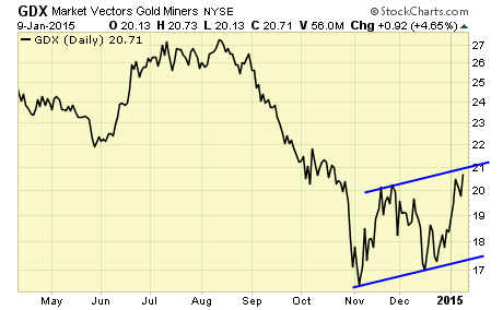 GDX market vectors gold miners