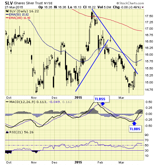 SLV ishares silver trust