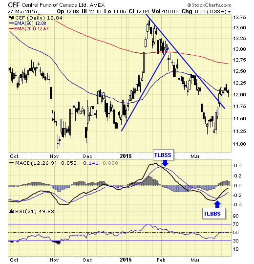 central fund canada