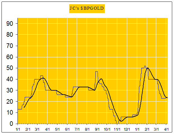 BP Gold