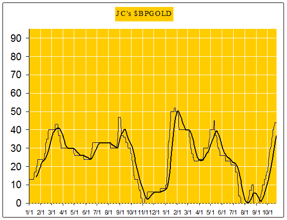 gold chart