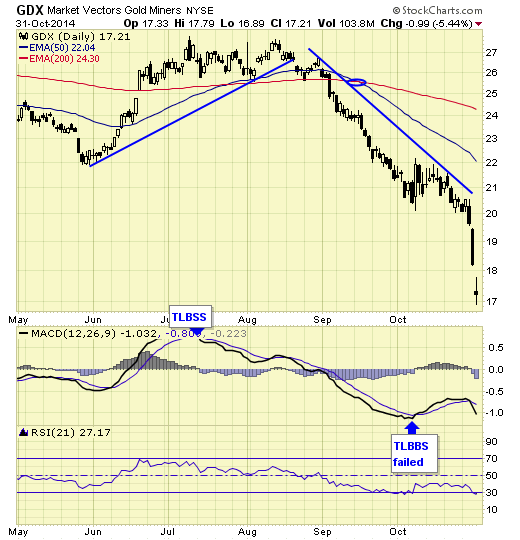 market vectors gold miners