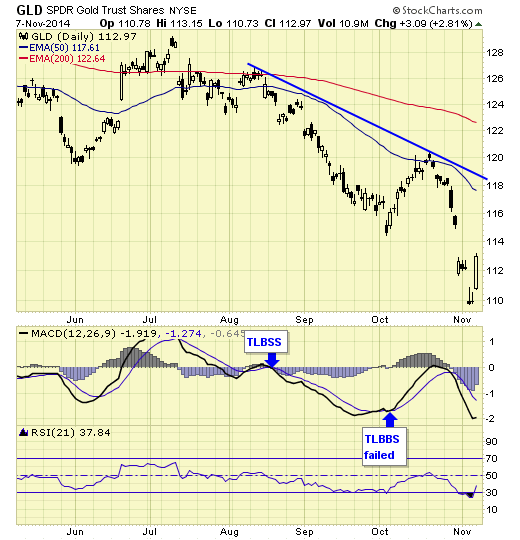 spdr gold trust shares 7-nov