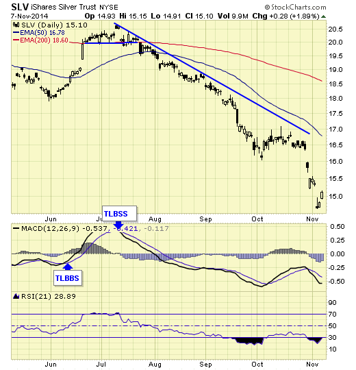 ishares silver trust 7 november