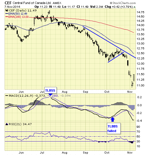 central fund of canada