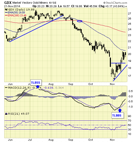 GDX market vectors gold miners 21-nov-2014