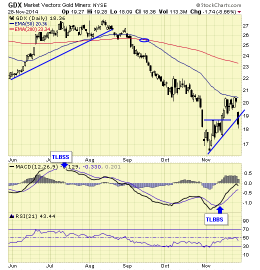 GDX market vectors gold miners 28-nov-2014