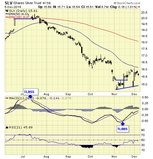 silver trust shares 5-dec-2014