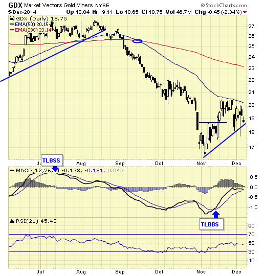 GDX market vectors gold miners