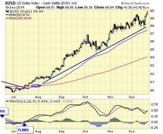 US dollar index