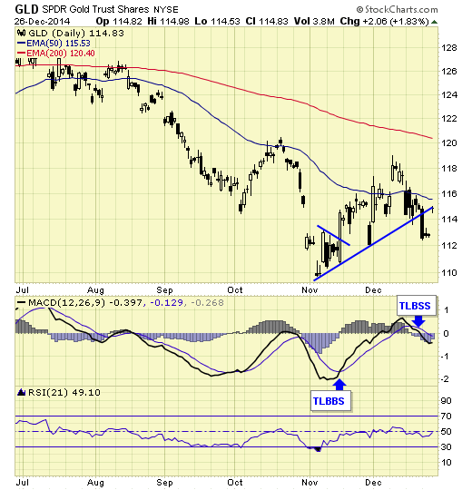 GLD shares