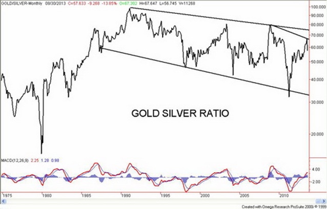 Gold Silver Ratio Chart Kitco