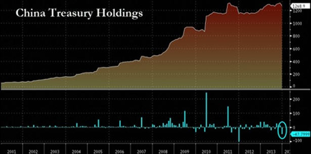 china bonds