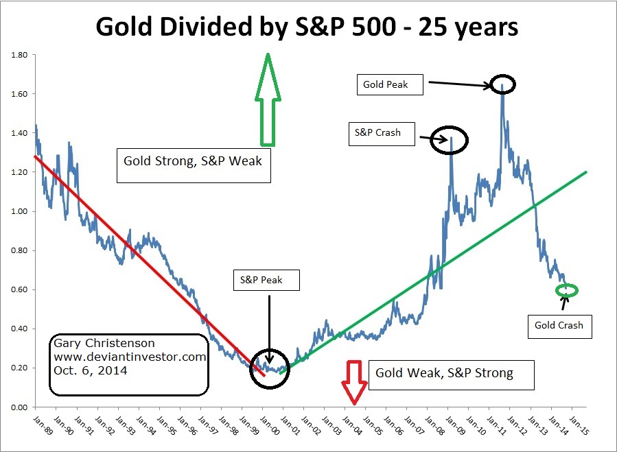 Gold 25 Year Chart