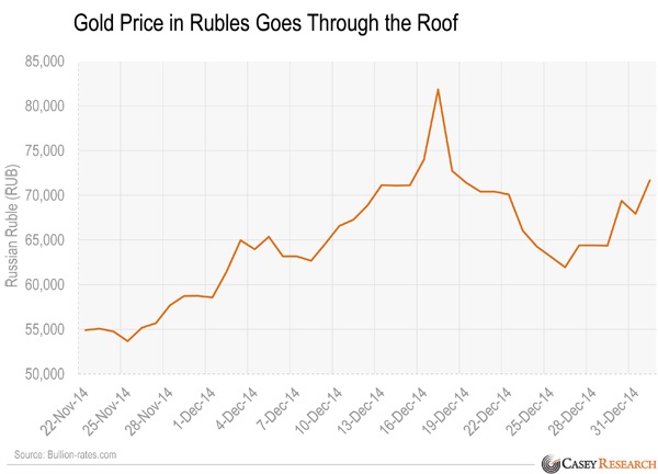 gold price in rubles