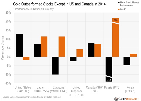 gold outperforms stocks