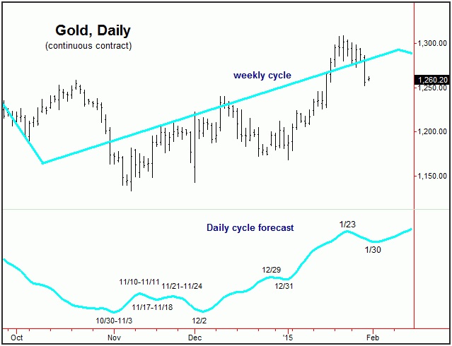 gold daily