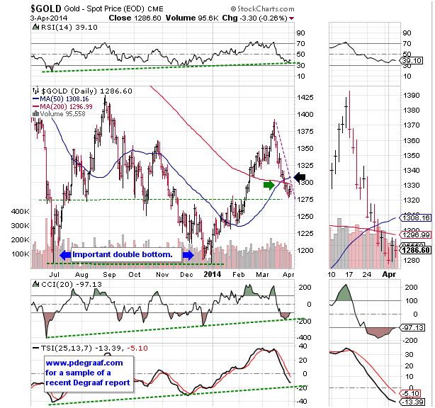 Some exciting gold charts for you! Gold Eagle