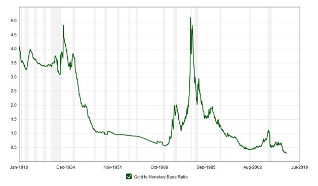 Dollar Value Chart 100 Years