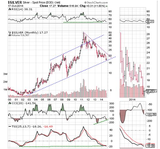 Today S Gold Price Is A 100 Year Bargain Eagle Featured Is The Monthly Bar Chart For Silver In Log Format Mini Version At Right Shows Recent Detail Event That Price Closes Above 17 00 By