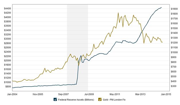 Gold Price Chart 100 Years