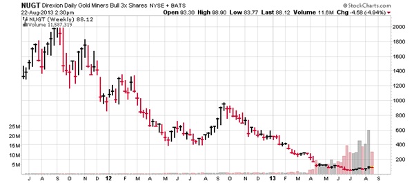 Nugt Chart