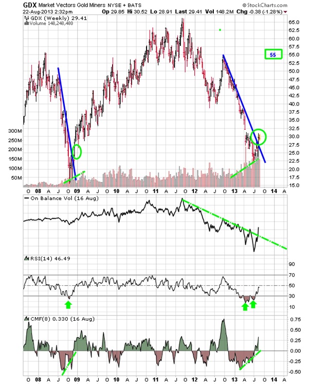 Nugt Stock Chart