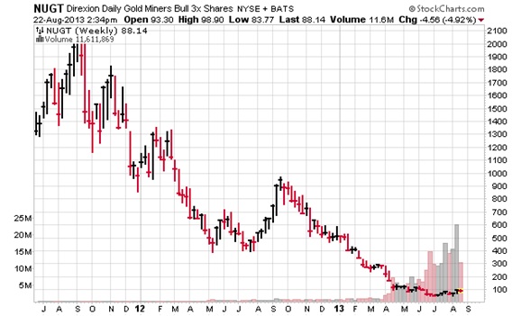 Nugt Price Chart