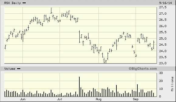 RSX chart